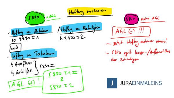 Die Haftung Mehrerer Personen 830 840 BGB Juraeinmaleins